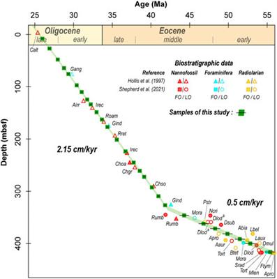 Eocene-Oligocene southwest Pacific Ocean paleoceanography new insights from foraminifera chemistry (DSDP site 277, Campbell Plateau)